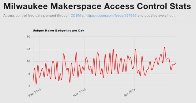 Access Control System Stats